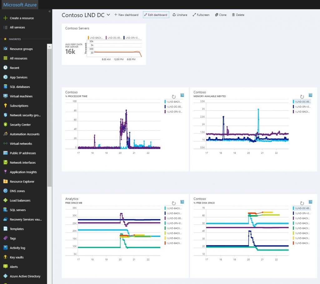 Building an Azure dashboard with server performance data – www.contoso.se